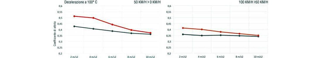 Grafico decelerazione